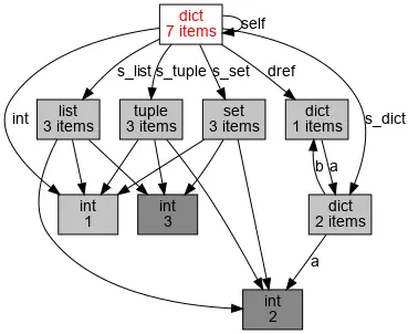 Python reference count graph