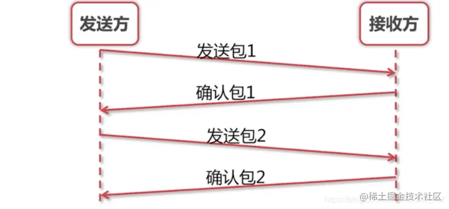 一篇带你读懂TCP之“滑动窗口”协议