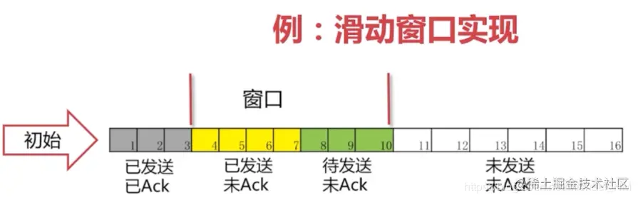 实现