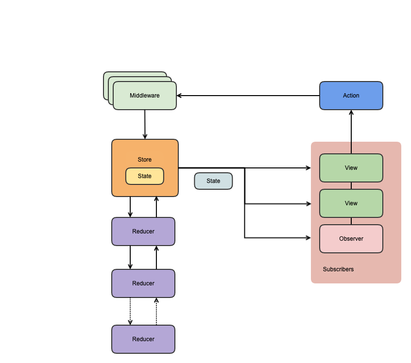 Redux扩展架构图