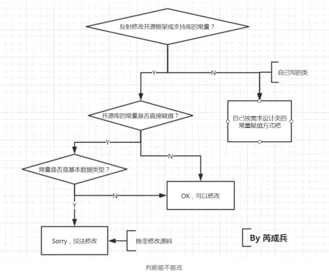 判断可不可以修改常量