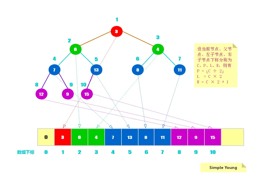 最小堆存储图