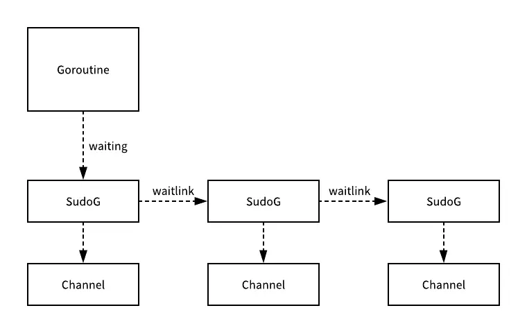 Golang-Select-Waiting