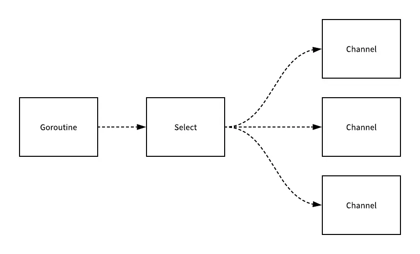 Golang-Select-Channels