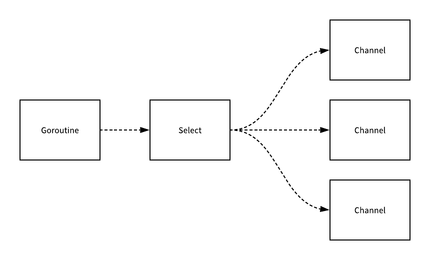 Golang-Select-Channels