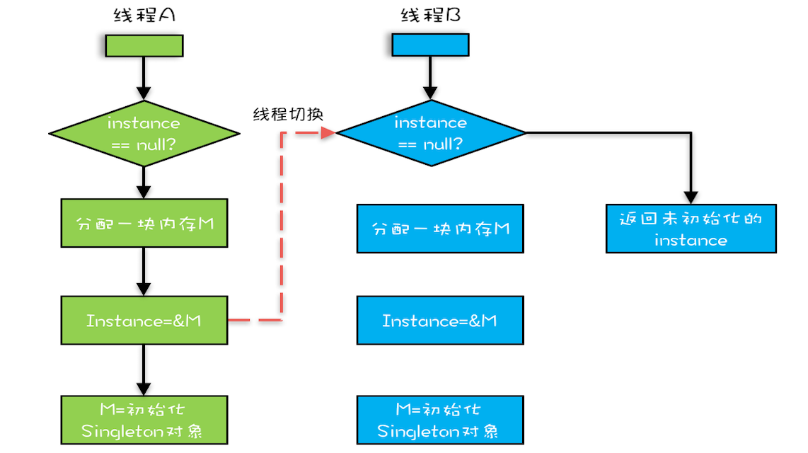 双重检查创建单利的异常执行路径