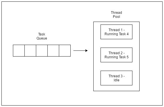 task 1 2 3 执行结束，task 4 5获得线程资源