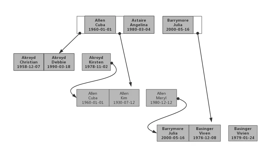 索引树中部分条目示例