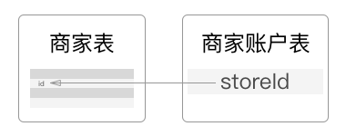 table-relationship