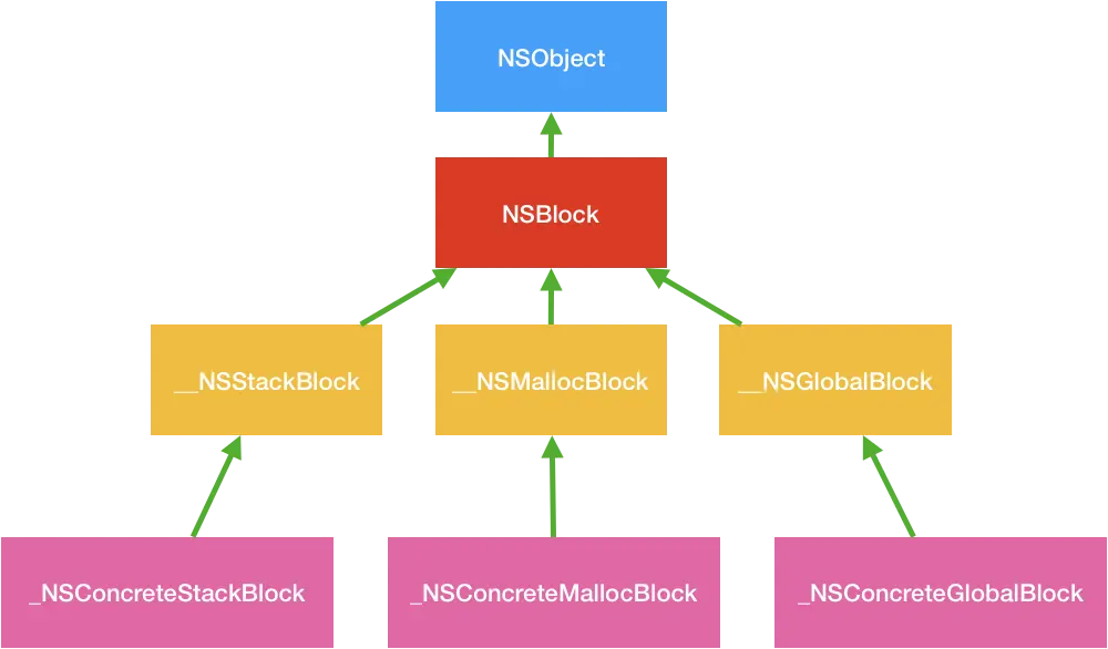 Block类层次结构图