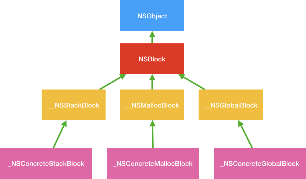 Block类层次结构图
