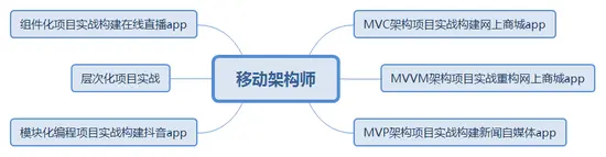 走进Android架构，体会架构师的魅力