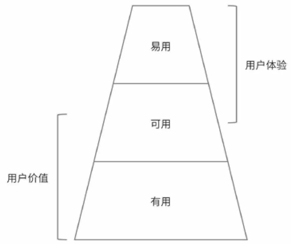 用户价值与用户体验关系