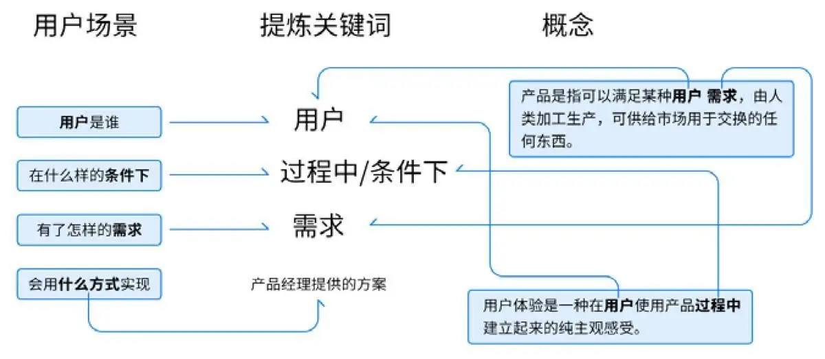 用户场景与用户体验定义的关系