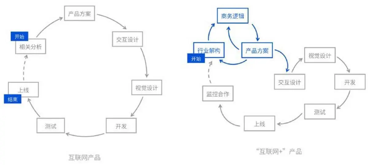 互联网产品和“互联网+”产品研发流程对比