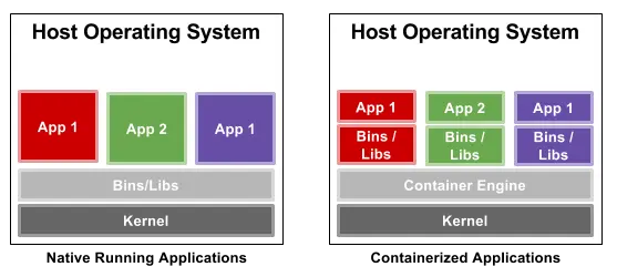 对比在传统环境以及容器环境运行的应用