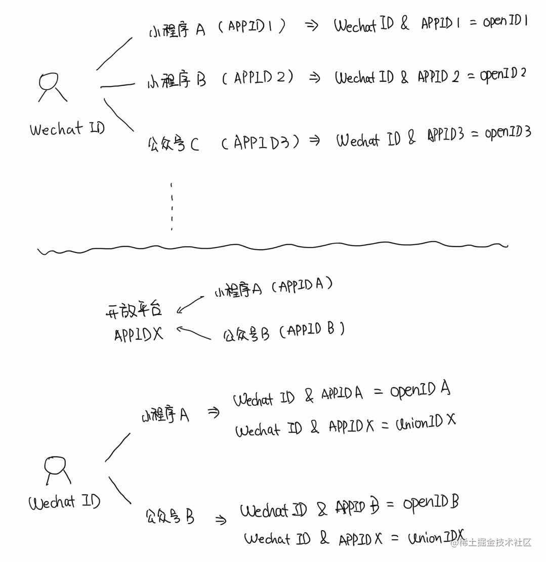 微信的openid是唯一的吗_unionid和openid什么意思