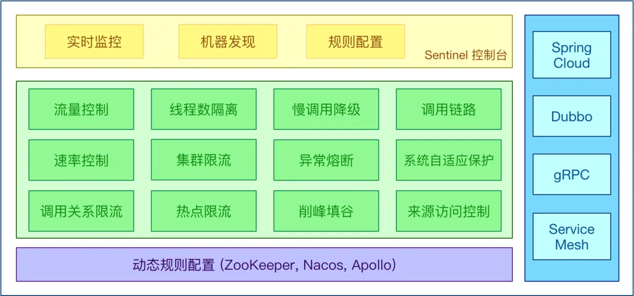 本图来源于Sentinel Github主页介绍