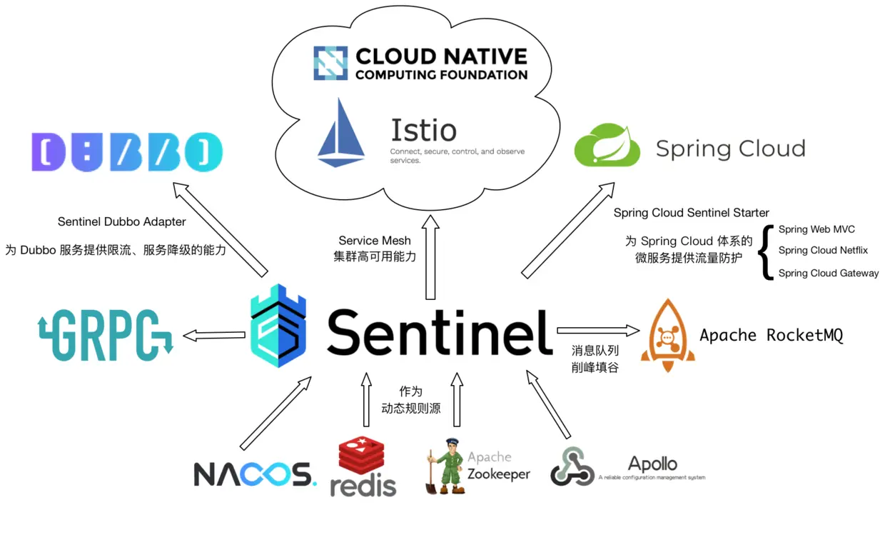 本图来源于Sentinel Github主页介绍