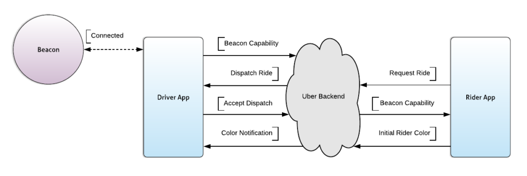 Diagram of data flow between rider app, backend, and driver app