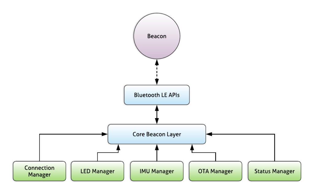 Tree diagram showing how the core Beacon layer in the driver app connect to Beacon