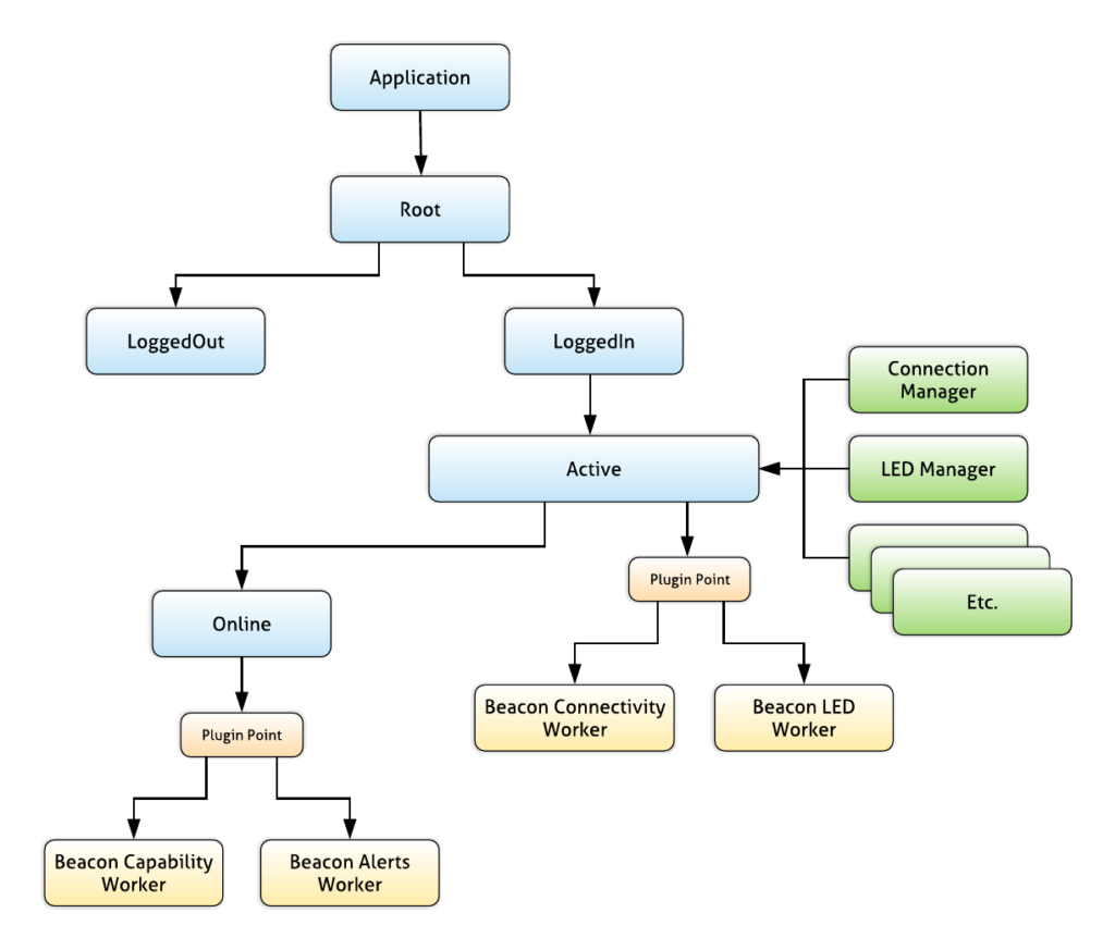 RIBs tree for driver app showing plugin points for Beacon