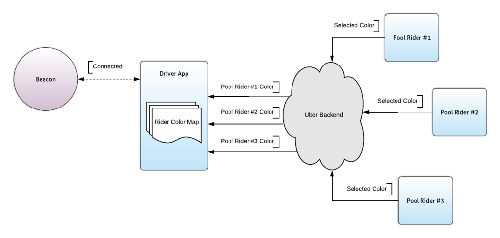 Diagram showing data flow from multiple rider apps to backend