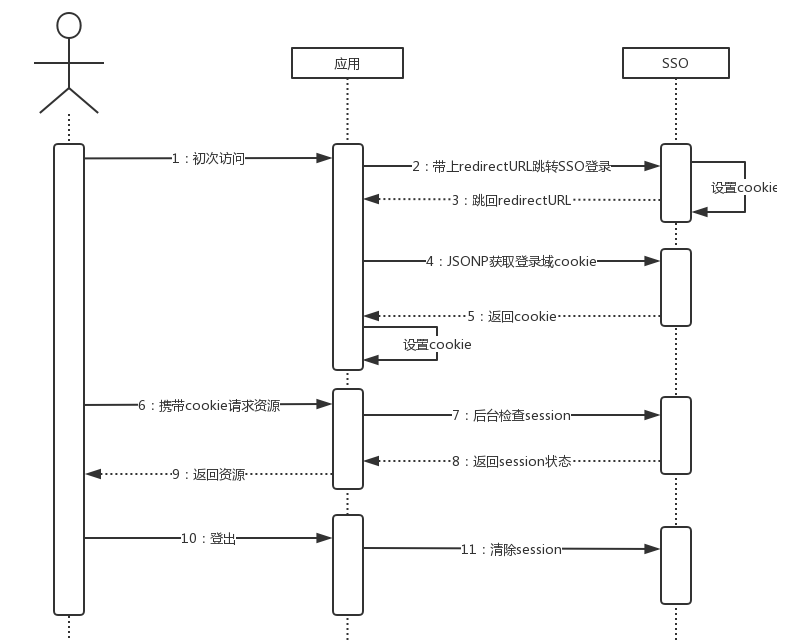 天猫淘宝时序图