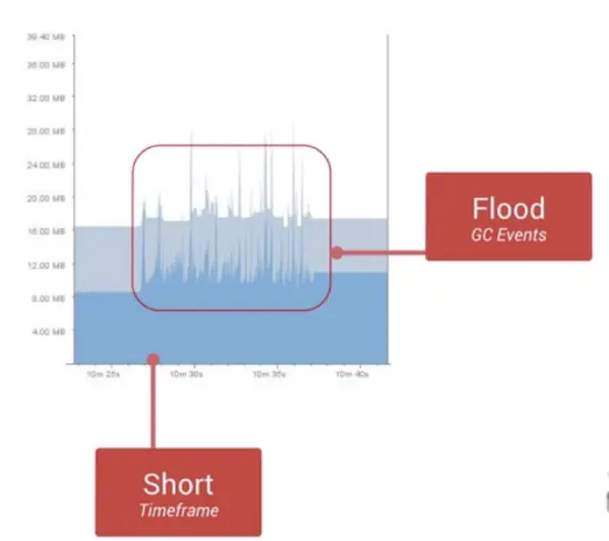 Android内存优化全解析
