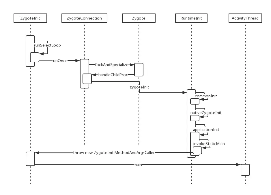 Zygote2ActivityThread
