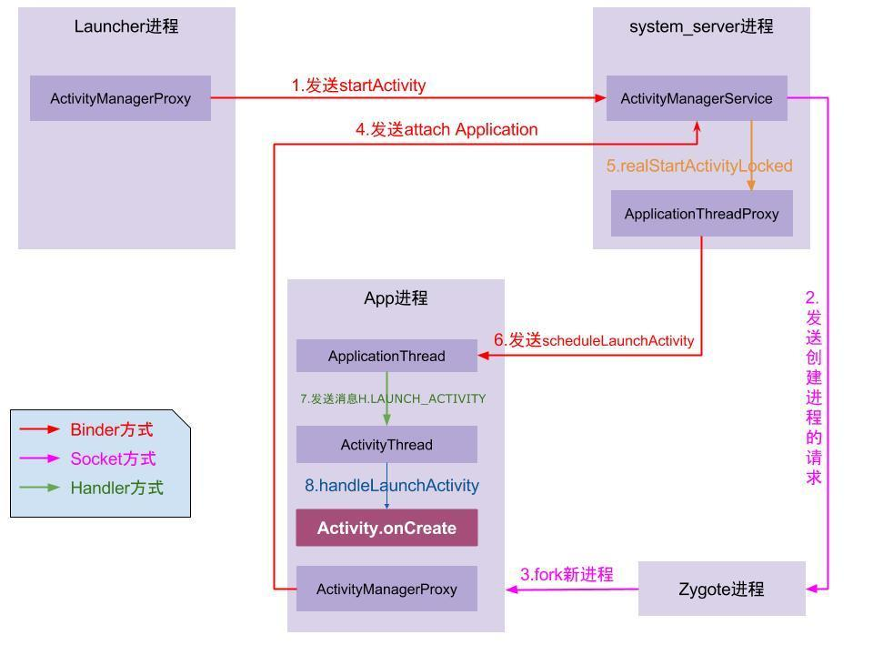 Activity_Start_Process