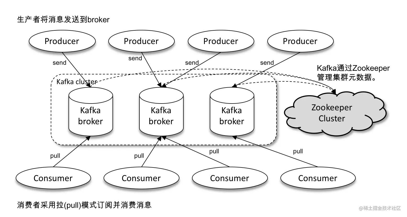 图1-1 Kafka体系结构