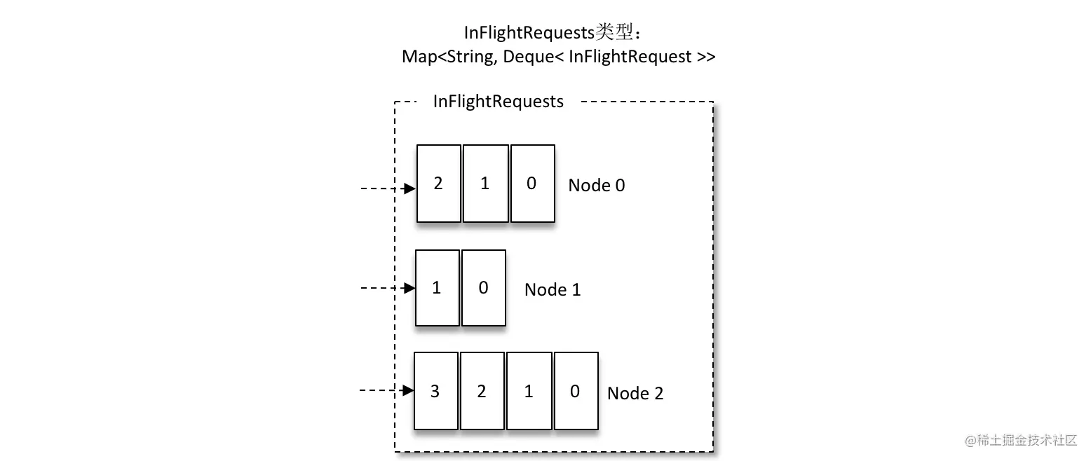 图10-2 判定leastLoadedNode