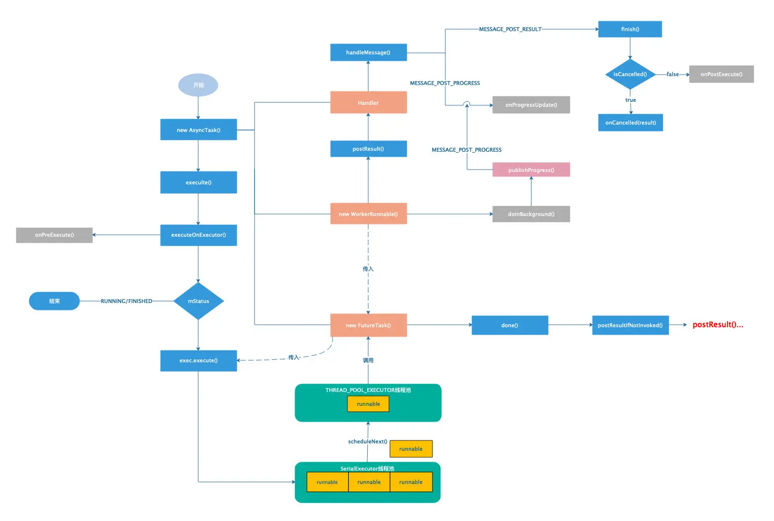 AsyncTask执行流程图
