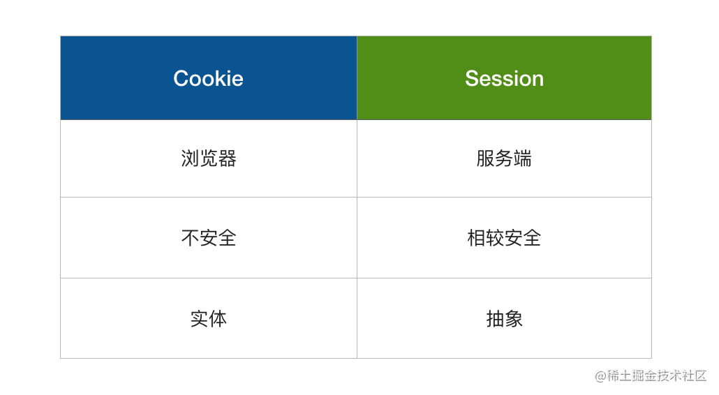 Cookie 和 Session 的区别