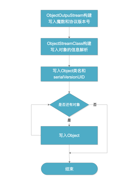 Serializable的序列化流程.png