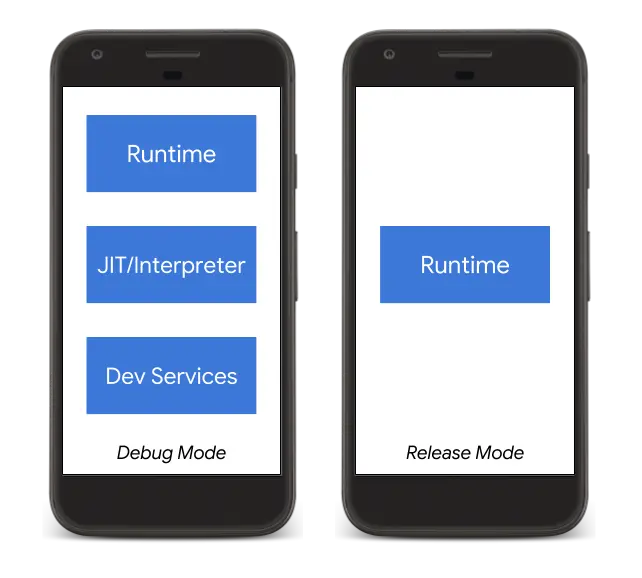 debug和release模式下的dart组件