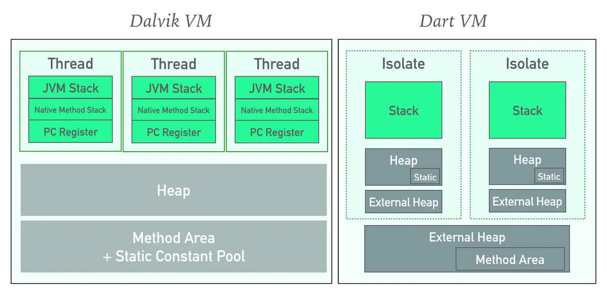 dart vm与dalvik vm区别