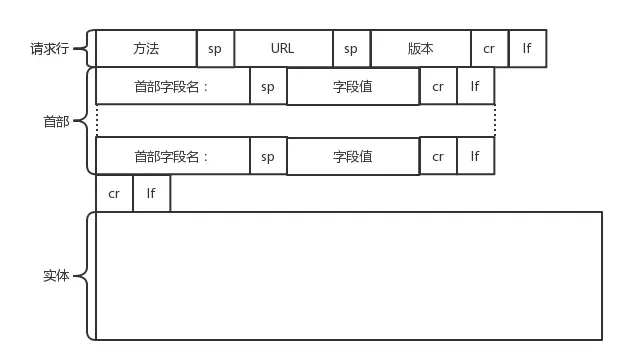 请求格式