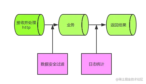 中间件模型