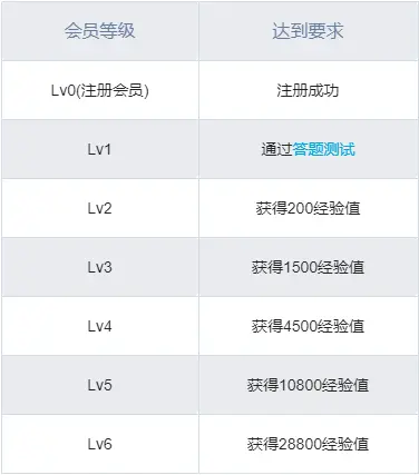bilibili 等级要求