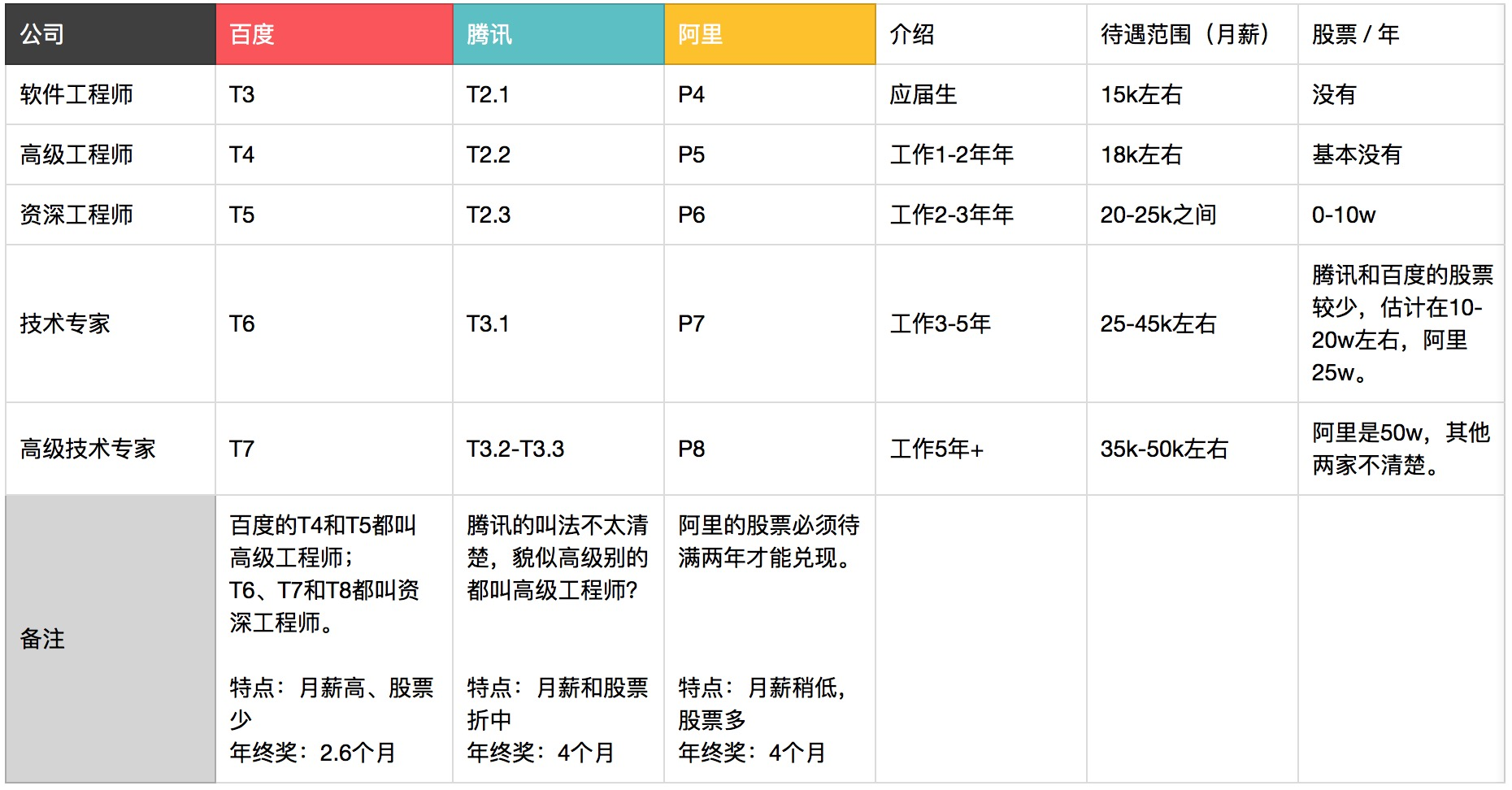 大厂薪资参考,如有侵权立删!