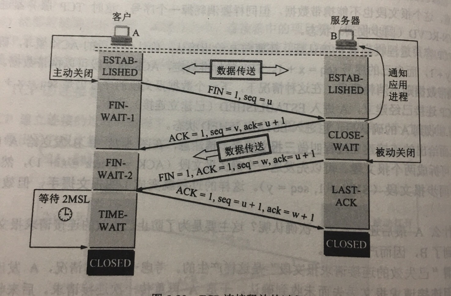 四次挥手