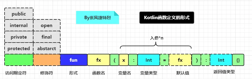 Kotlin函数定义的形式.png