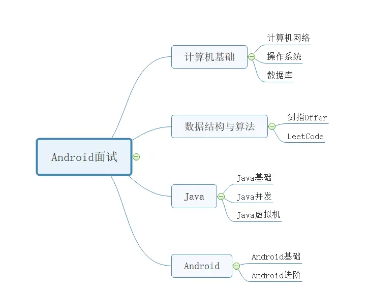 Android面试大纲.png