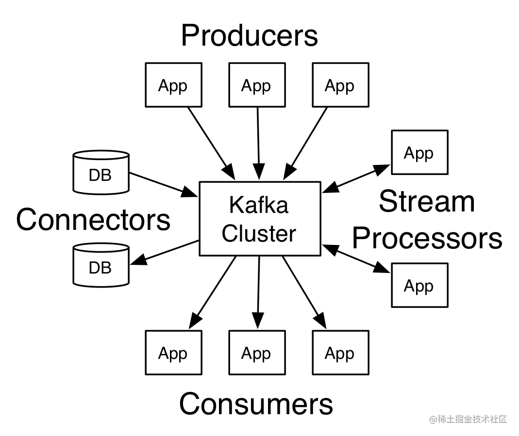 Kafka简介&集成SpringBoot