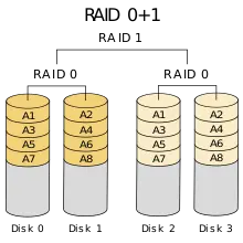 RAID01 示意图