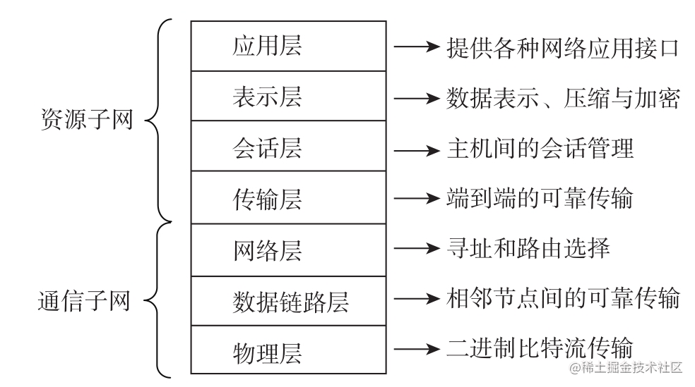 osi七层参考模型