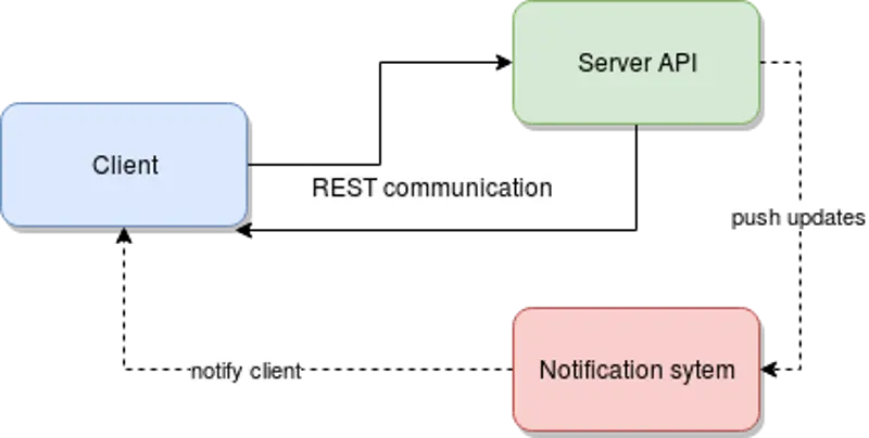 客户端程序和游戏引擎之间的交互