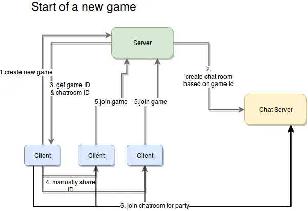 客户端与服务器之间的交互